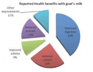 The reported health benefits of switching goat's milk.
